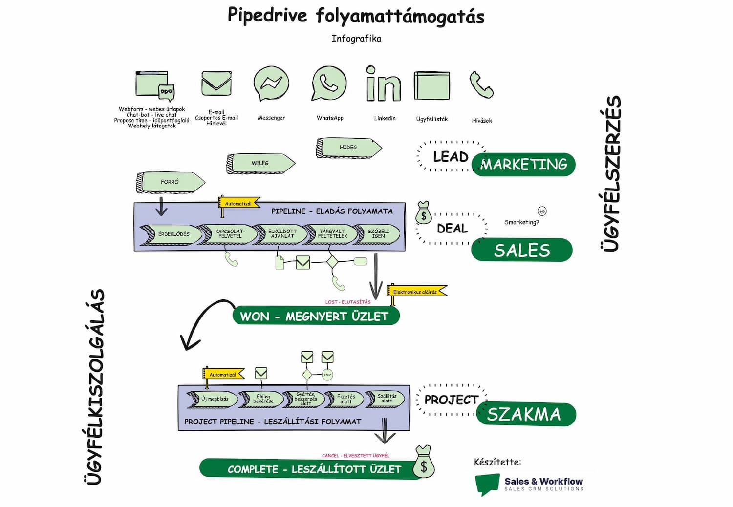 Pipedrive folyamattámogatás infografika: ügyfélszerzés, marketing, sales és szakmai teljesítés a Pipedrive sales CRM-ben